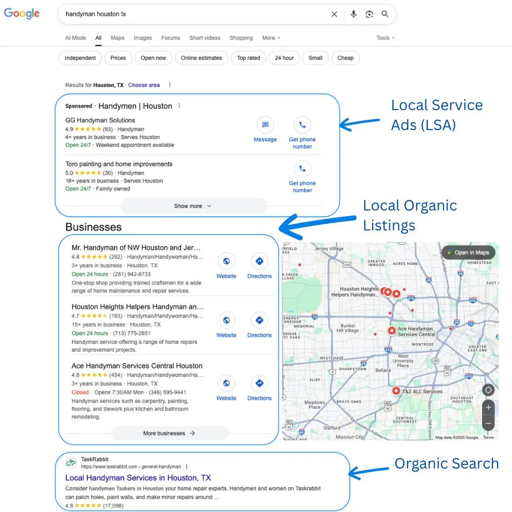 google search results showing local service ads, local organic listings, and organic search for ‘handyman houston tx’ with labels and arrows
